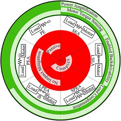 An Overview on Principles for Energy Efficient Robot Locomotion